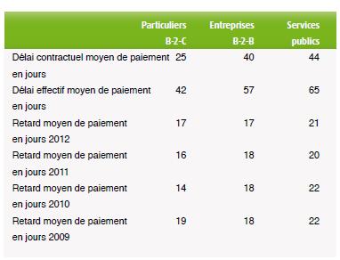 Les délais de paiement estimés par l'étude Intrum Justitia dans son étude publiée au mois de décembre bien que légèrement différent des chiffres officiels montre la différence entre le contractuel et le paiement effectif qui représente au final plusieurs millions d'euros.