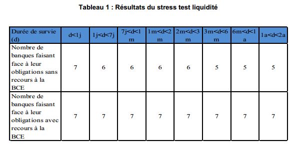 Le stress montre que seul 6 établissements du 8 peuvent résister à des difficultés de liquidités
