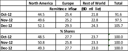 Volume des transferts vers le Kenya pour le trimestre 2012
