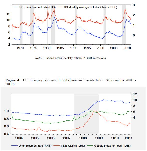 Comparaison entre les données officielles du gouvernement américain et Google tendances de recherches