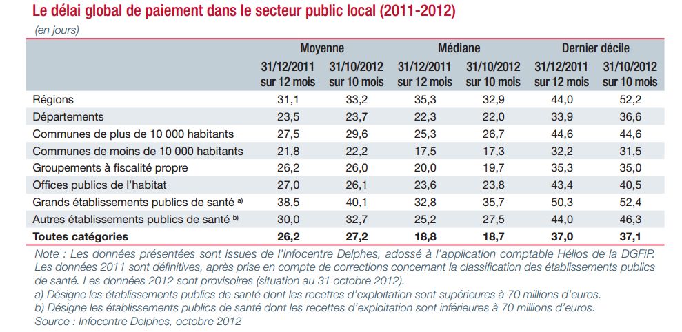Les délais de paiement des entités publique selon l'observatoire des délais de paiement de la Banque de France