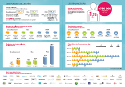 La collecte du crowdfunding connait une hausse fulgurante.