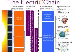 Spécifications pour les données scientifiques et réseau, outils pour la publication et de gestion de données sur l'énergie solaire vers et depuis le Blockchain ... Le site http://www.electricchain.org/ propose l'accès quasi instantannée aux données provenant de 17 pays participants