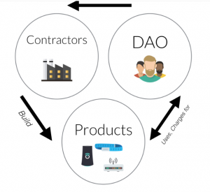  DAO projet