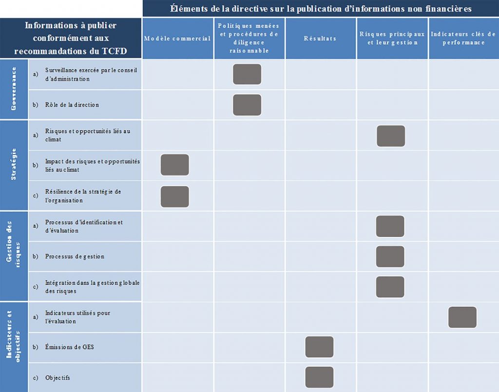 comparatif de la directive publication d'informations non financières