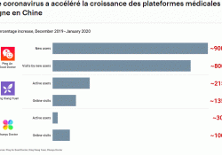 Le Covid-19 a dopé l'innovation et nouveaux usages